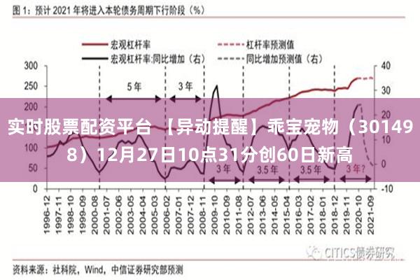 实时股票配资平台 【异动提醒】乖宝宠物（301498）12月27日10点31分创60日新高